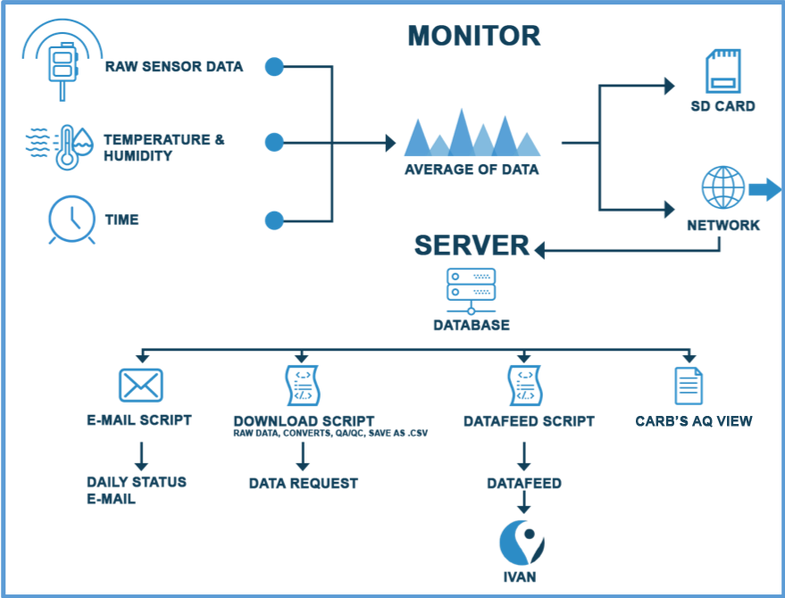 How data flows through the Quality Assurance System